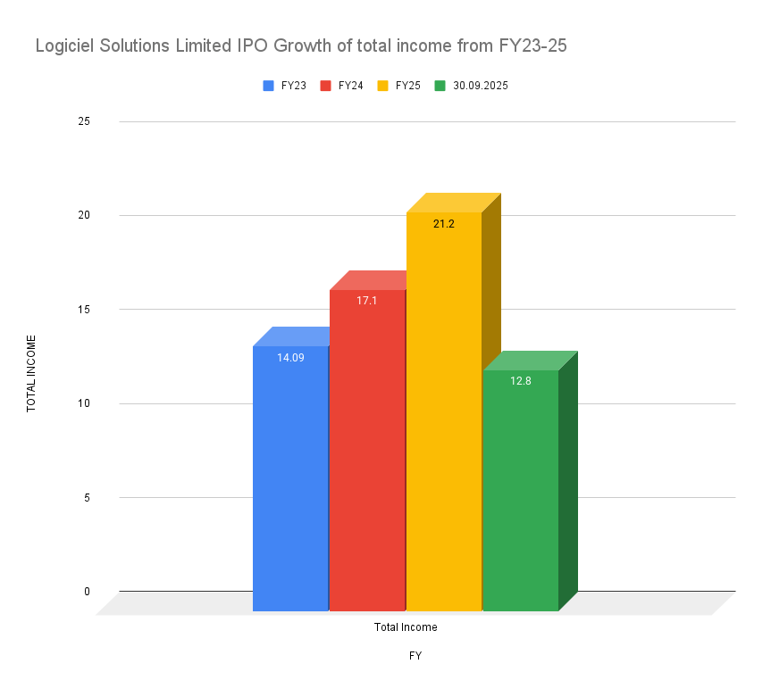 BinitKumar78134's tweet image. Logiciel Solutions posted 50% revenue growth (₹14.09 Cr → ₹21.2 Cr) with 96% FY25 revenue from the US. Demand for its custom software is booming! 

IPO Details: mrmoneyfrugal.com/logiciel-solut…

#LogicielSolutions #LogicielIPO #IPOIndia #TechGrowth #IPONews #MrMoneyFrugal