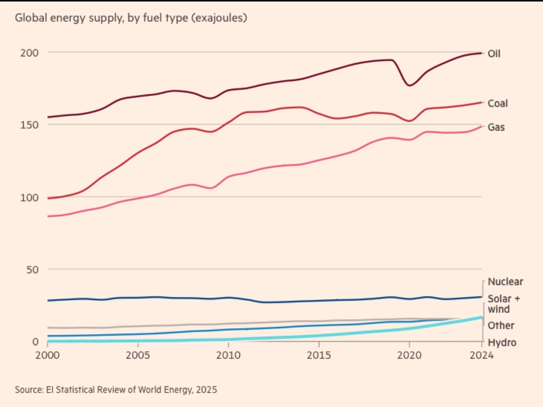 Las energías renovables representan un % muy pequeño dentro del mix energético, a pesar de la inmensa inversión que han recibido en los últimos años (FT)