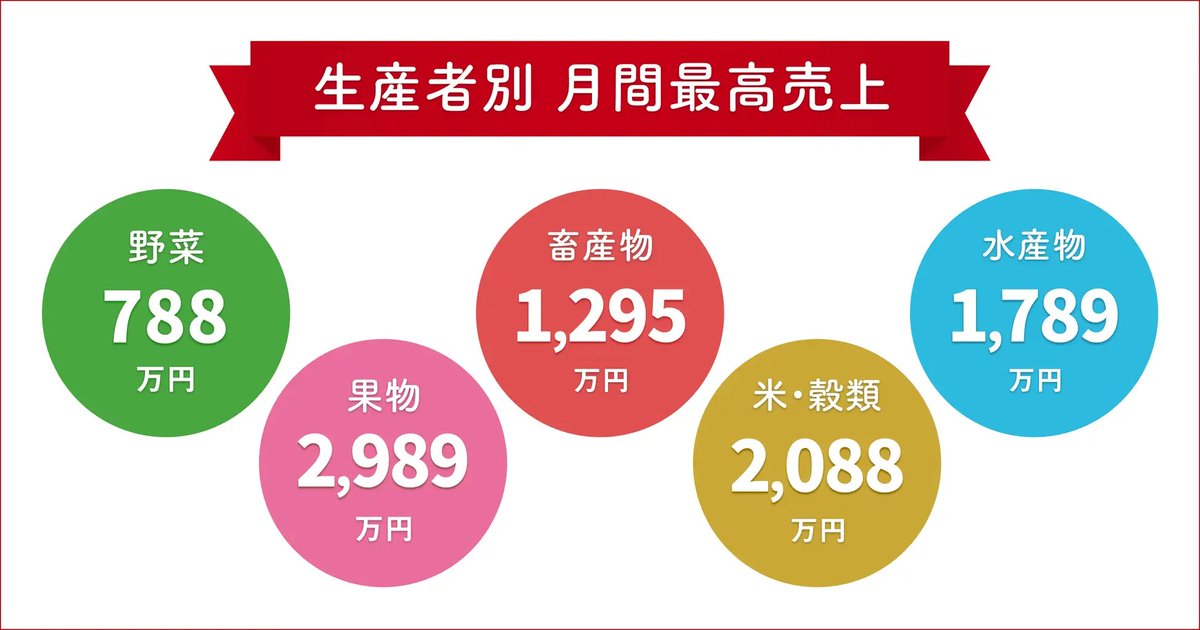 食べチョクが利用率や認知度などで6年連続No.1を獲得しました🎊

ユーザー数は125万人突破、月間売上2,900万を超える生産者も出現しています（これまでの過去最高を更新！）

引き続き、生産者の売上に貢献できるようチーム一同邁進いたします。