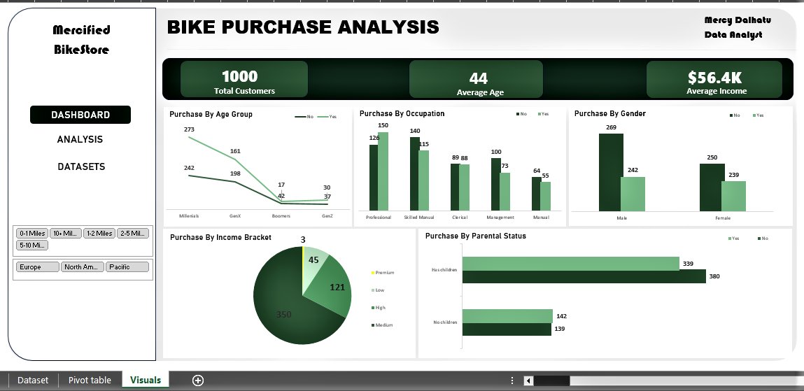 __mercifiedd's tweet image. Same dataset, different visualization and Dashboard. 
I rebuilt this after watching @Obohx&apos;s youtube Walkthrough.

Tool used: Excel (Excel truly has some superpowers💪🏼)

See thread for Hightlights.
#Excel #DataVisualization #Dataanalytics