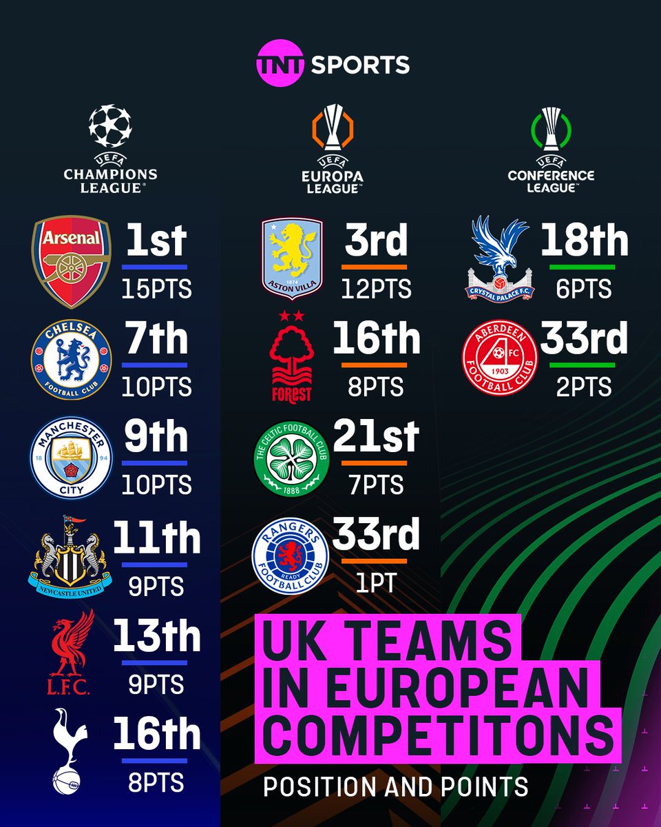 footballontnt's tweet image. Where the British teams sit in their European competitions currently 👀🏆