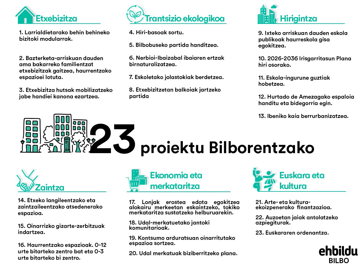 Bilboko udal aurrekontuen proiektuari 23 adostasunerako proposamen egingarri aurkeztu dizkiogu, fundamentuzkoak eta herritarren bizitzetan eragina dutenak.

Gaur 11:00etatik aurrera  Bilboko Udalean 2026ko aurrekontu proiektuari buruzko Osoko Bilkura.

Zuzenean