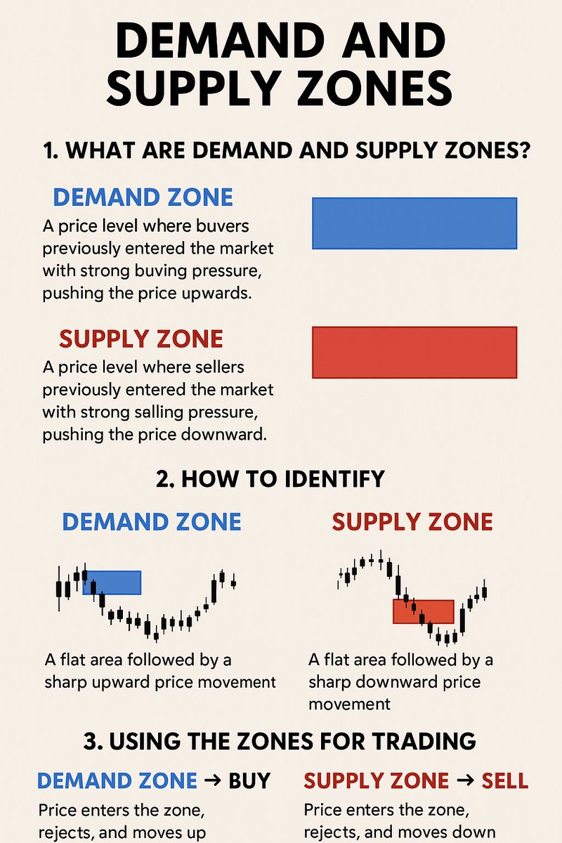 TheCryptoBolt's tweet image. Understanding Demand and Supply Zones 🔥

#MarketStructure #PriceAction #TradingEducation #ForexTrader #CryptoTrader #SmartMoneyConcepts #SMCTrading #TrendAnalysis #BreakOfStructure #TechnicalAnalysis #TraderMindset #LearnToTrade #ChartReading #TradingTips