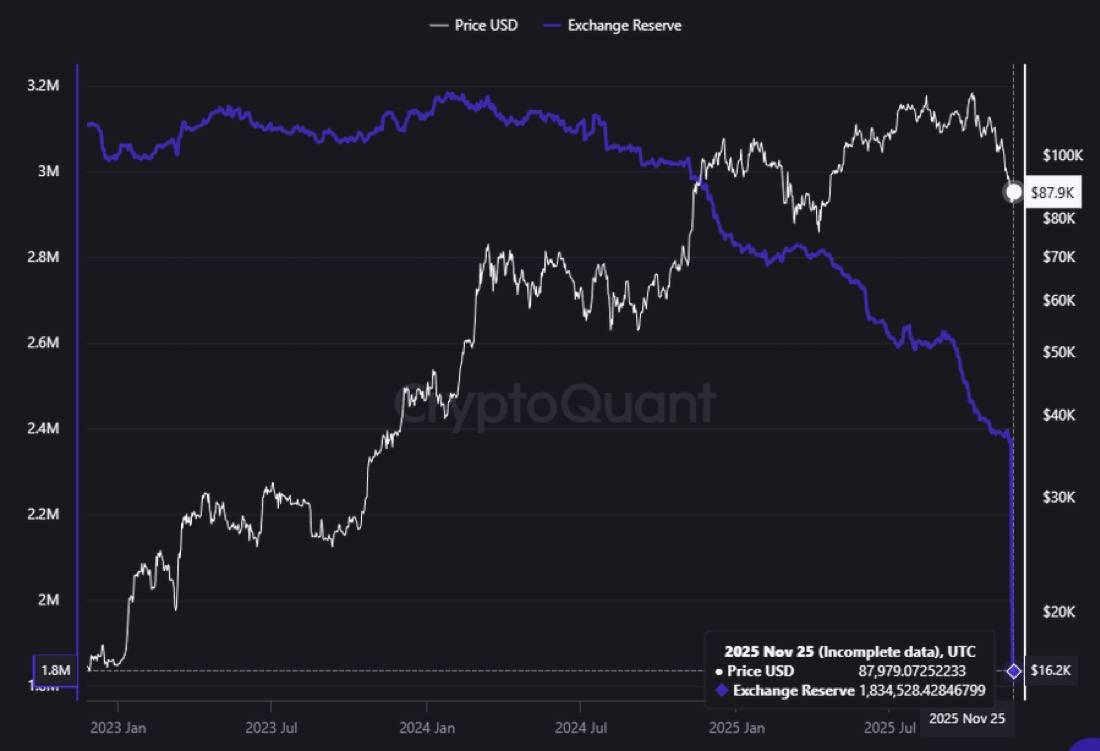 cryptorand's tweet image. $BTC reserves on exchanges continues to fall off a cliff!