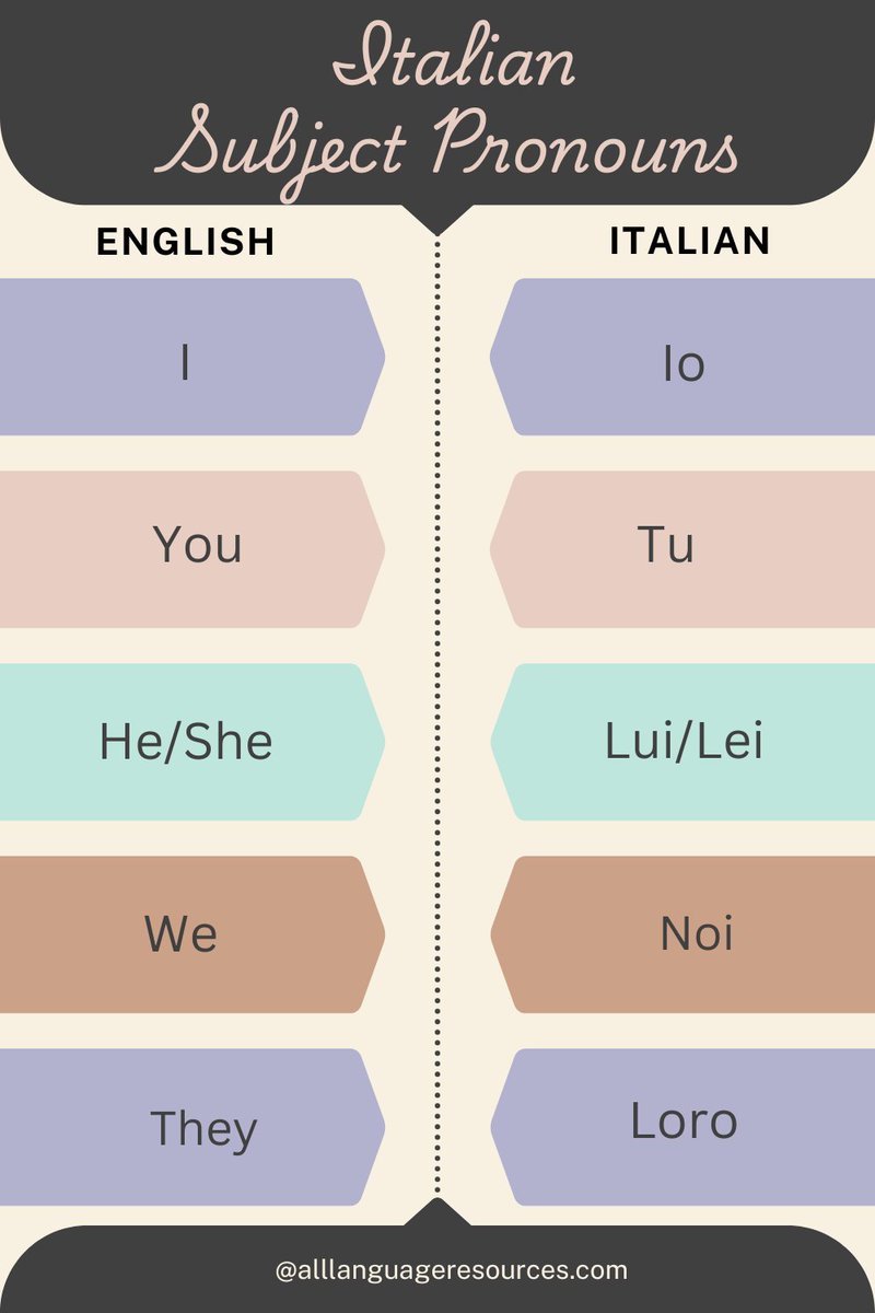 LangResources's tweet image. Kickstart your Italian journey with the essentials!
Learn how to say I, you, he, she, we, you all, and they in Italian — small words that make a BIG difference in your conversations. 🇮🇹💬
Ready to explore more beginner-friendly guides?

👉 Visit our website for full resources!…