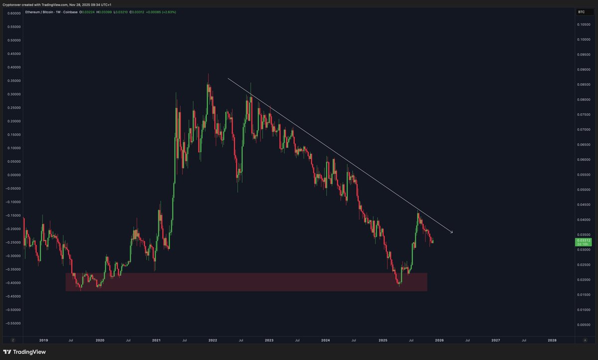 cryptorover's tweet image. $ETH vs $BTC has once again failed to break this resistance level.