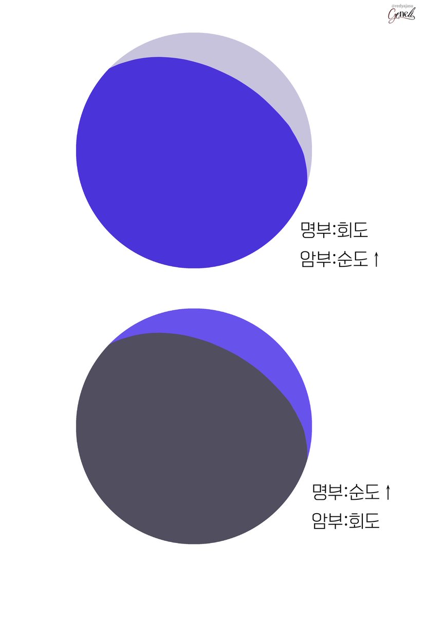 누구나 간단하게 할 수 있는 색 스터디 1hr Colour study💙🩵
-영조란:흑백으로 분위기를 잡는 초기 스케치. 명도 분배랑 같음.
-명도를 이해하고 투톤화와 영조를 잘 나누기만 해도 다양한 색감을 낼 수 있다. 
-고단조 방식의 명도가 흐린 분위기에서만  색감을 예쁘게 쓸수 있는게 아니라 순도와