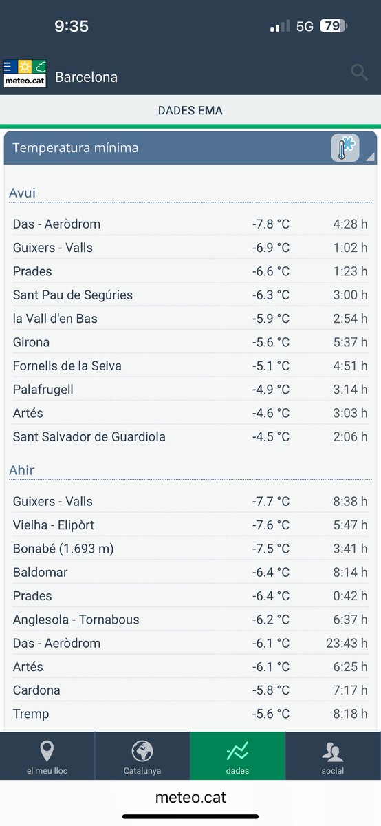 Los habituales #polodelfrio

Peleando..
-10.7° Prado Veneiro y Pozo Romero 🥶

Poblaciones:
-9.1° Villaceid
-8.9° Casas de Don Juan
-8.6° Santa Eulalia del Río Negro
-7.8° Das aeródromo <a href="/meteocat/">Meteocat</a>
-6.8° Fresnedillas de la Oliva <a href="/meteosierra/">Meteosierra</a> 
-6.1° Llorac y Les planes <a href="/AEMET_Esp/">AEMET</a>