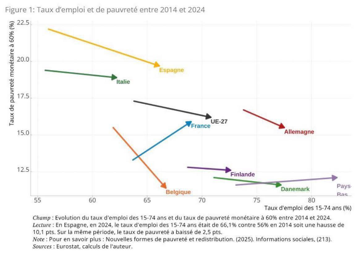 Francois_Ruffin's tweet image. Dans toute l&apos;Europe, la pauvreté a reculé ces dix dernières années.
Toute l&apos;Europe ? Non.
Un pays fait exception : la France d&apos;Emmanuel Macron.

Où la pauvreté a augmenté de 3 points.
