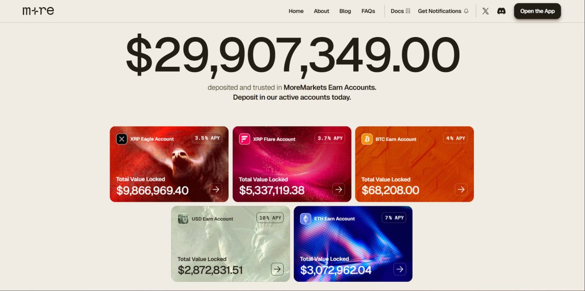 mercuweb3's tweet image. Just discovered that @moremarketsxyz total deposits in their Earn Accounts just hit $29,907,349.00. At this rate, I’m feeling like it will hit $30M sooner or later.

What is more interesting is not just these huge figures, it’s how people are actually using the Earn yield…