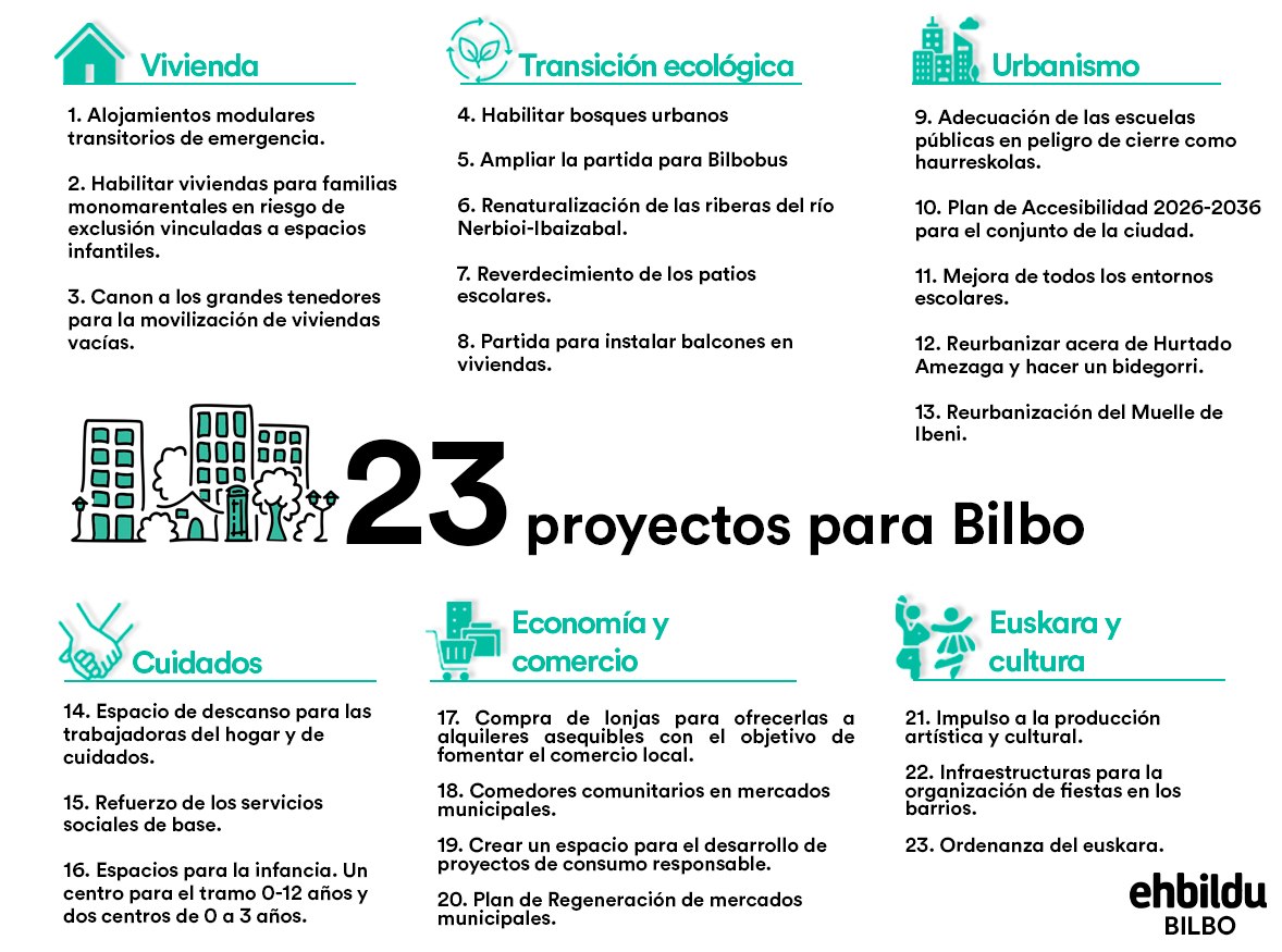Desde EH Bildu hemos presentado 23 propuestas concretas, caracterizadas por sumar amplios consensos, ser efectivas y tener un gran impacto en la vida de las personas. 

A partir de las 11:00 podéis seguir el Pleno municipal sobre el proyecto de presupuesto de 2026.

Zuzenean