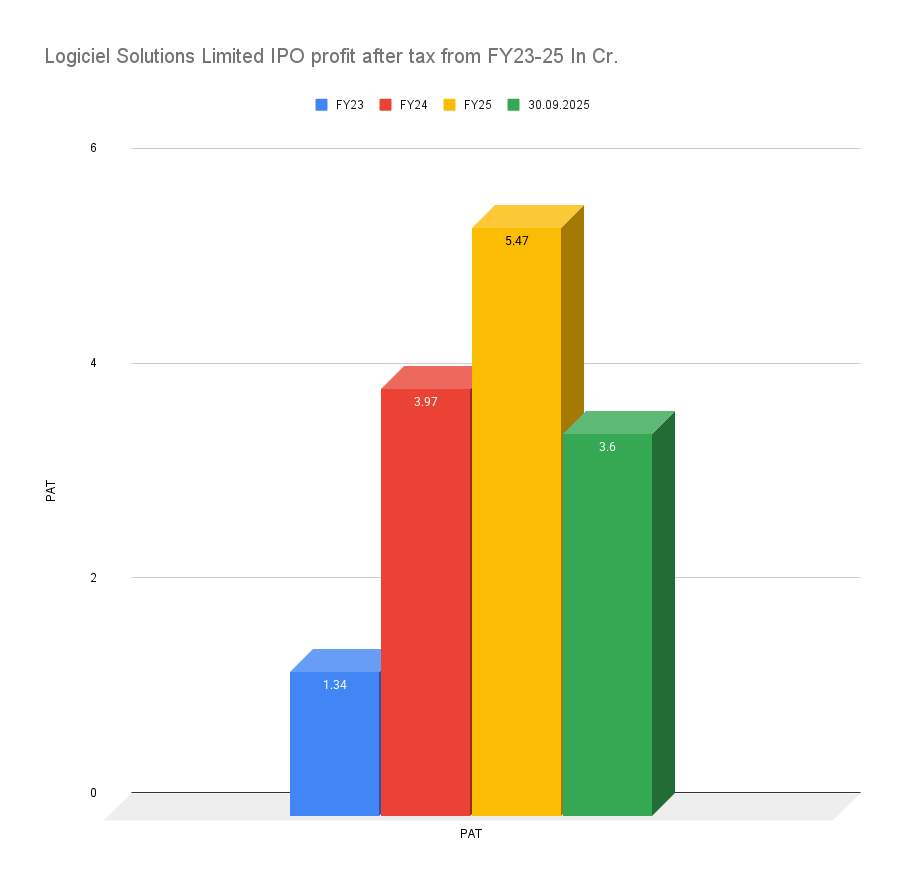 BinitKumar78134's tweet image. Logiciel Solutions is scaling fast!
PAT jumped from ₹1.34 Cr (FY23) to ₹5.47 Cr (FY25) — clear proof of strong operational efficiency and profitable growth. 🚀
🔥 Logiciel IPO opens today!
#LogicielSolutions #LogicielIPO #IPOToday #ProfitGrowth #Financials #IndiaMarkets