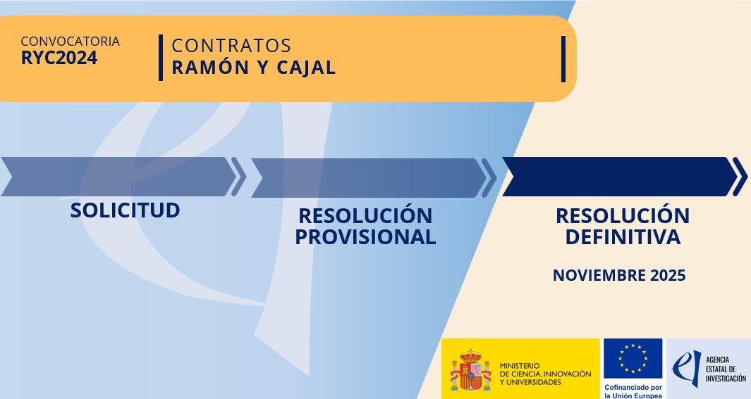 AgEInves's tweet image. Publicada la Resolución de Concesión de las ayudas del Programa Ramón y Cajal 2024 (#RyC2024) 
➡️485 ayudas
💵128,7 M€ 
#FSE+

📰aei.gob.es/noticias/agenc…