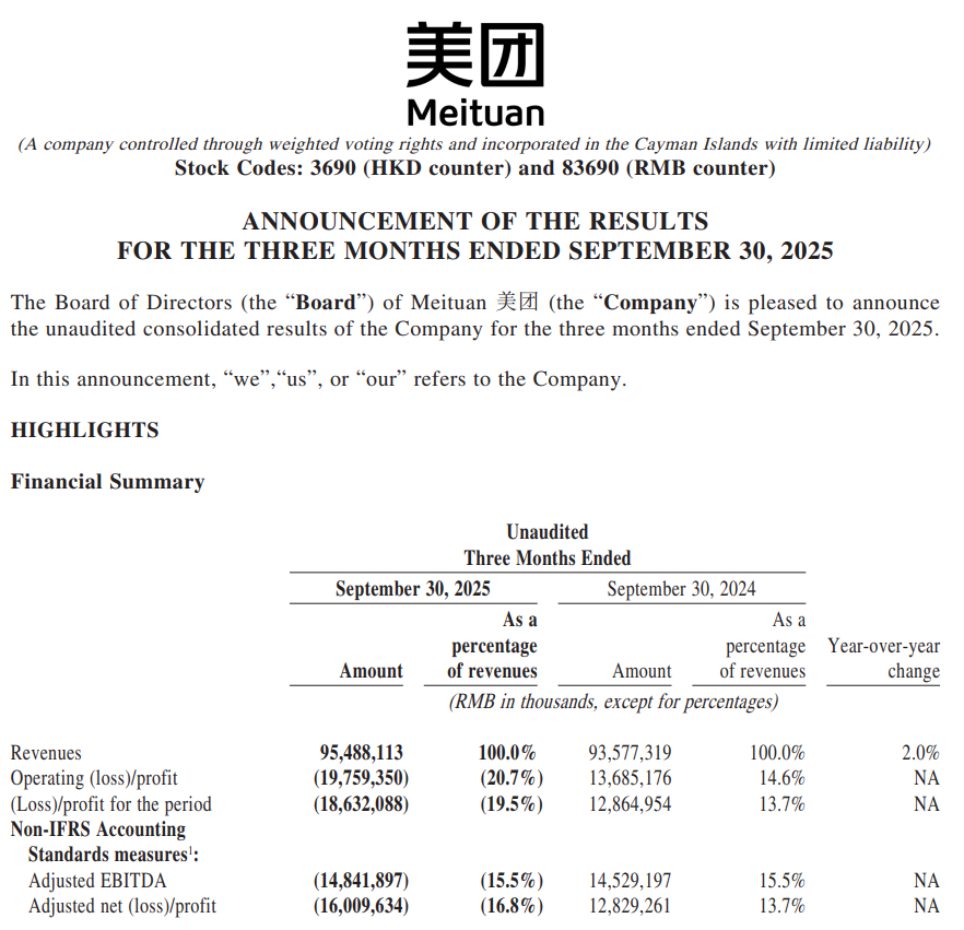 Sino_Market's tweet image. MEITUAN Q3 REVENUE RMB 95,500 MILLION 
ADJUSTED NET INCOME RMB -16,010 MILLION 
#CHINA #MEITUAN $MPNGY
mktnews.com/flashDetail.ht…