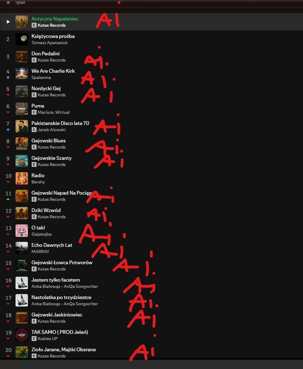 wtf is going on <a href="/Spotify/">Spotify</a>?

poland top 50 viral is like 90% ai generated songs about being gay