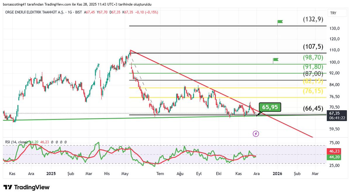 #ORGE Enerji  66.45 TL ⤴️ 2X ❓
FD/FAVÖK 2.64 FK 8.15 PD/DD 1.51 
Bir yıl önceki yıldan gelen destek bölgesinde