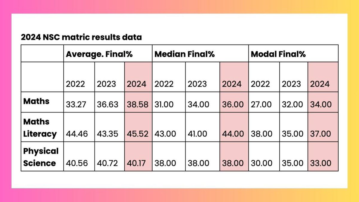 MmusiMaimane's tweet image. We have a crisis in our education system and the department acts like everything is fine. Everything is not fine. 

Not only do we have pass marks as low as 30%. We also have low average marks for maths, physical science and other core subjects. Look carefully at this data.