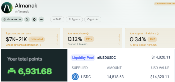 InvestingDams's tweet photo. What is my first DEFI position?

- 15,000$ LP on Curve
- Top 140 on Mindshare
- 7000 points ( top 1000 )
- YT + Also $1500 on vault
- Top 42 on Capital Mindshare

TVL of @almanak AI vault back up to $130M but that still gives 13% yields, not too bad. 😎

GM Join the Fast https://t.co/5YIBEawWvQ