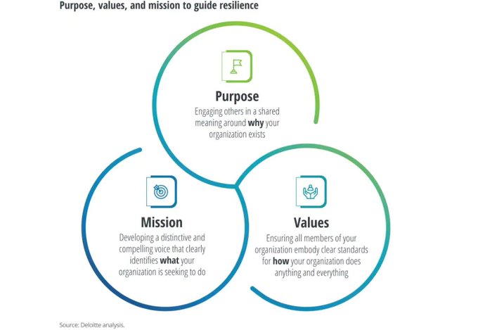 WindowOnTech's tweet image. In the midst of a crisis, it is time to ask why, how, and what. With a renewed purpose, values, and mission, organizations and their leaders can set the conditions to emerge from the fog of the pandemic. Link bit.ly/3w1RiEP RT @antgrasso #resilience