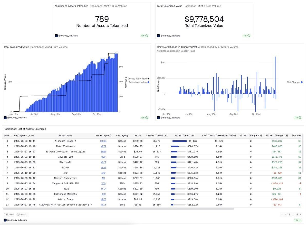 Tokenized assets on Arbitrum continue to scale.

Great to see $VSN being the 1st $ARB project to launch on Binance Alpha.

This will continue to fasttrack the growing synegy with the DeFi/TradFi sectors.

Great news for all involved 👌