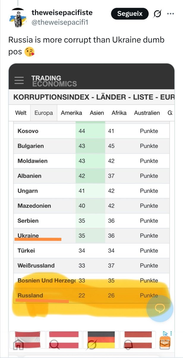 TerraConcertada's tweet image. Transparency International (a German-founded NGO) publishes the Corruption Perceptions Index,defined as &quot;the abuse of public power for private gain&quot;,based on expert assessments and opinion polls,on a scale from 100 (very clean) to 0 (highly corrupt).Since when is 35 less than 22?