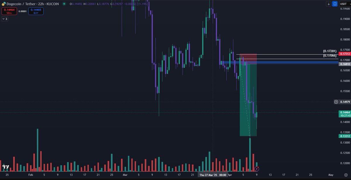 ArchiSuite's tweet image. NOT ALL TA IS THE SAME ❌- Check our $DOGE pinpoint entry

The Architect’s Edge Framework is the backbone of our group:

• Liquidity mapping
• Intent confirmation
• Footprint reaction
• Delta alignment
• CVD trap recognition
• Precision entries &amp;amp; clean stop placement

This…