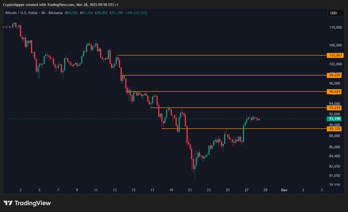 TheCryptoYapper's tweet image. #Bitcoin Resistance &amp;amp; Support Levels