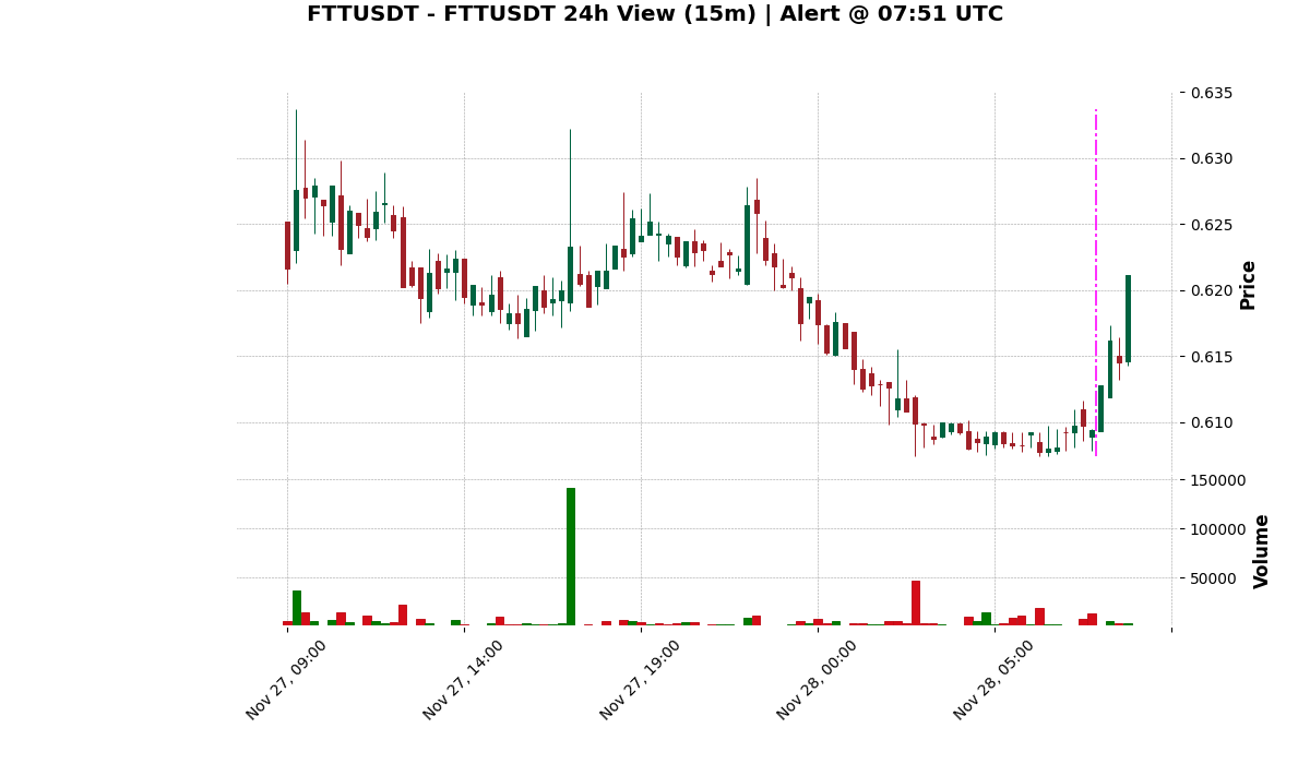 HellcatTrades's tweet image. 60min LOOKBACK 👀
FTTUSDT | Alert Price: $0.6085
Peak Performance: +2.07%
Final Performance after 60min: +2.07%
Current Price: $0.6211
(Alert time marked on chart)
#Crypto #Trading #FTT