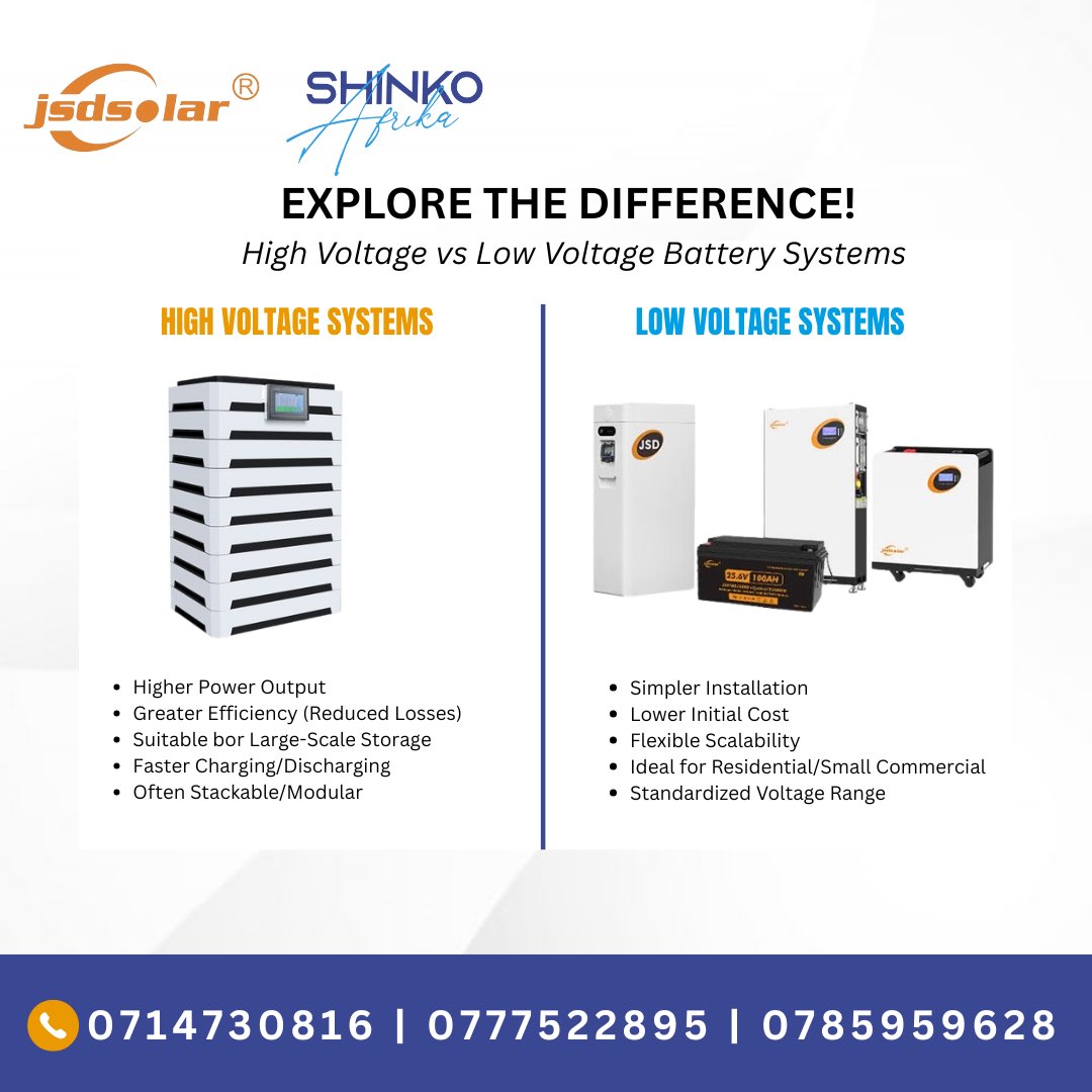 ShinkoSolar's tweet photo. HIGH VOLTAGE VS LOW VOLTAGE SOLAR BATTERIES

High voltage (HV) solar batteries are more efficient and powerful, ideal for larger homes with high energy needs, while low voltage (LV) batteries are simpler, safer, and more affordable for smaller homes and off-grid applications. 

The main differences are the voltage range (HV: 150V-600V+ vs. LV: 12V-48V), which affects efficiency, power output, cable size, installation complexity, and cost. 

High  Voltage (HV) Solar Batteries Voltage Range: Typically operate between \(150V\) and \(600V\) or higher.

🪩 https://t.co/5hHLnapbZF