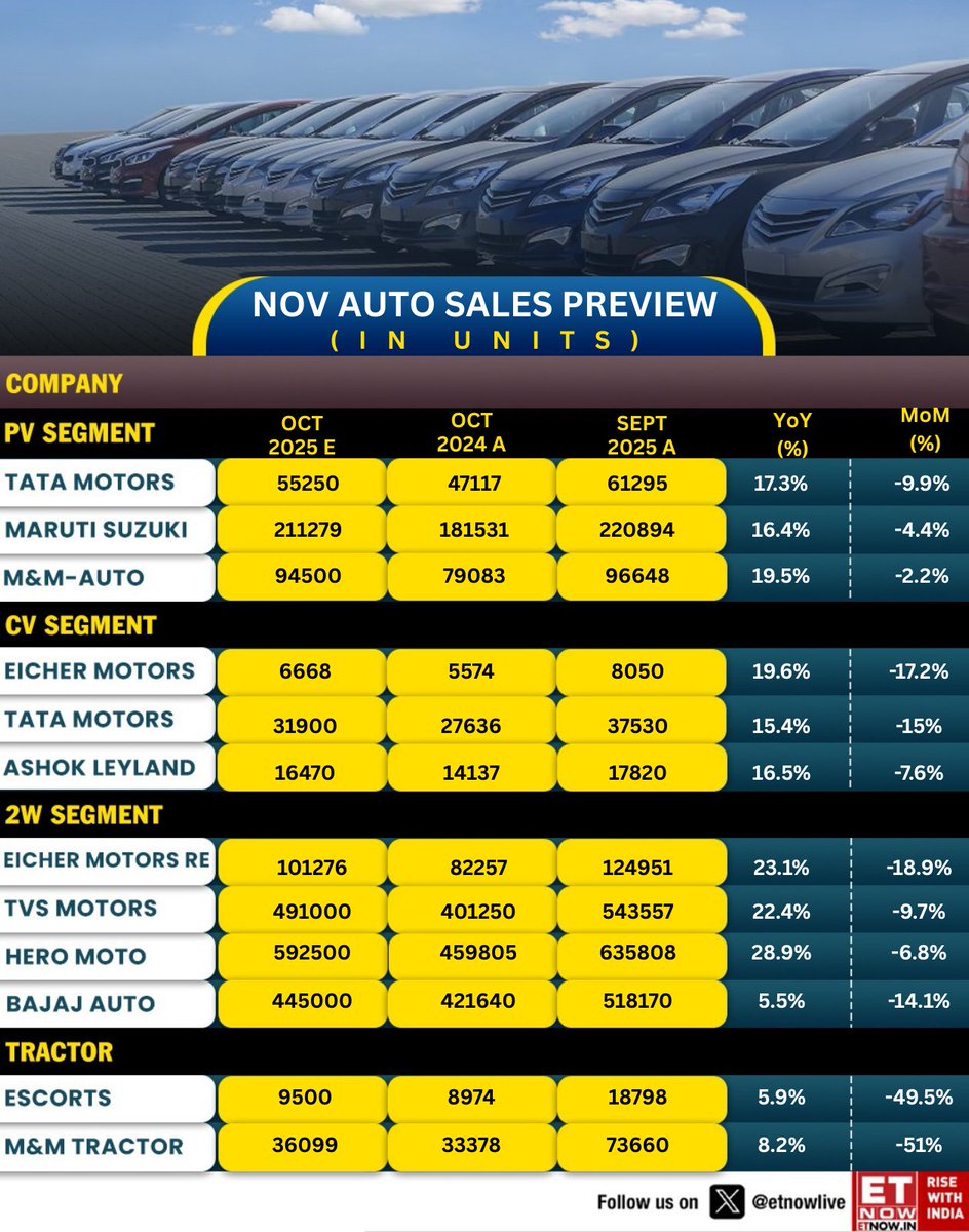 ETNOWlive's tweet image. November 2025 Auto Sales Preview | Mixed festive demand:

• Strong YoY growth across PV, CV, 2W
• Tractors to post high double-digit YoY growth
• MoM dip likely (Diwali–Dussehra shift)
• Boosted by GST cut, rural demand &amp;amp; easy finance

#AutoSales #IndiaAuto #PV #CV…