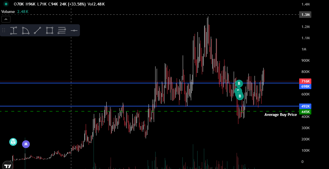 coinsnipr's tweet image. $baby cooking. Not even close to its potential yet tho. IMO realistically 5-10m wouldnt be crazy. Just might take a little time for ct to catch on.