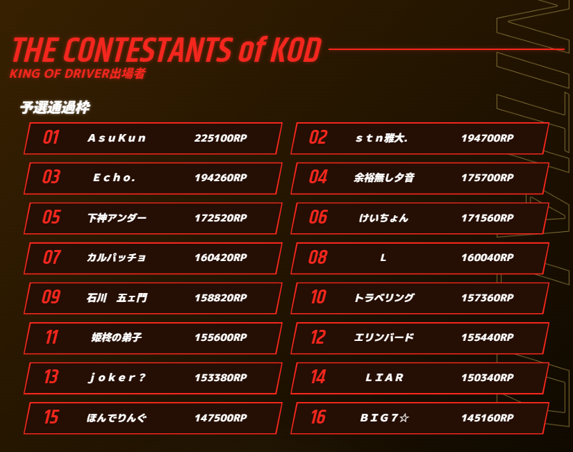 【地方大会 出場者決定🎉🎉🎉】
『東海』『九州』大会のKING OF DRIVER出場者が決定！

▼『東海』大会出場者はこちら
initiald.sega.jp/inidac/event/s…

▼『九州』大会出場者はこちら
initiald.sega.jp/inidac/event/s…

#頭文字DAC #公道最強決定戦3rd #ライフガード