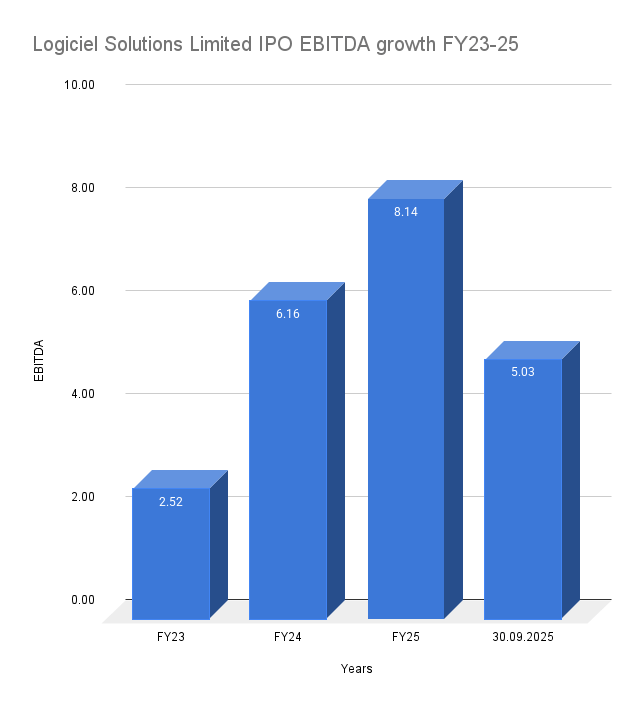 BinitKumar78134's tweet image. Logiciel Solutions is firing on all cylinders!
Operational profit has more than tripled from FY23 to FY25, with EBITDA margins soaring to nearly 79% in FY25.
What do you think?
#LogicielSolutions #LogicielIPO #EBITDA #HighMarginBusiness #Financials #IndiaMarkets