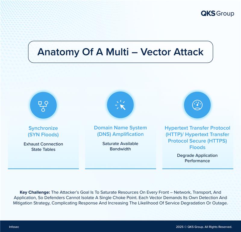 QKS_Group's tweet image. Multi-vector attacks blend SYN floods, DNS amplification, and HTTP/HTTPS floods to overwhelm all layers, making defense harder and increasing the risk of service disruption.
#CyberSecurity #DDoS #NetworkSecurity #ThreatIntelligence #CyberDefense #Infosec