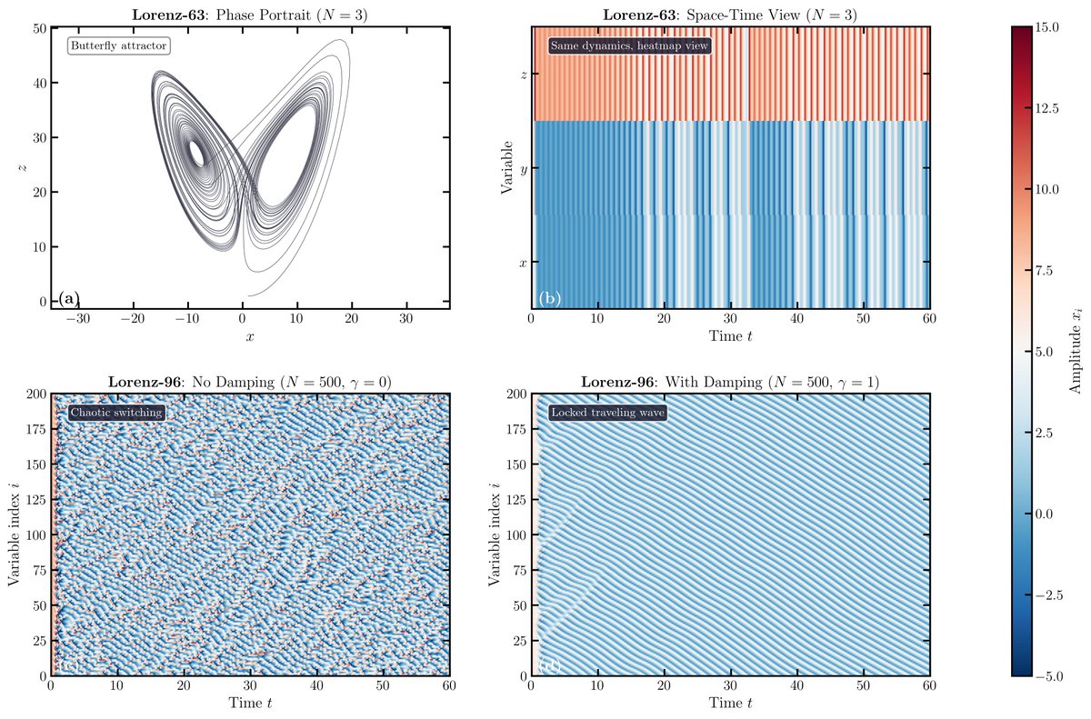 gianni_cassoni's tweet image. I ran the Lorenz-96 model with 500 coupled  variables. Here&apos;s what I didn&apos;t expect. Without damping, the system  exhibits chaotic switching. Then  I added dissipation. The  system locked into a single traveling wave structure. #chaos #nonlineardynamics