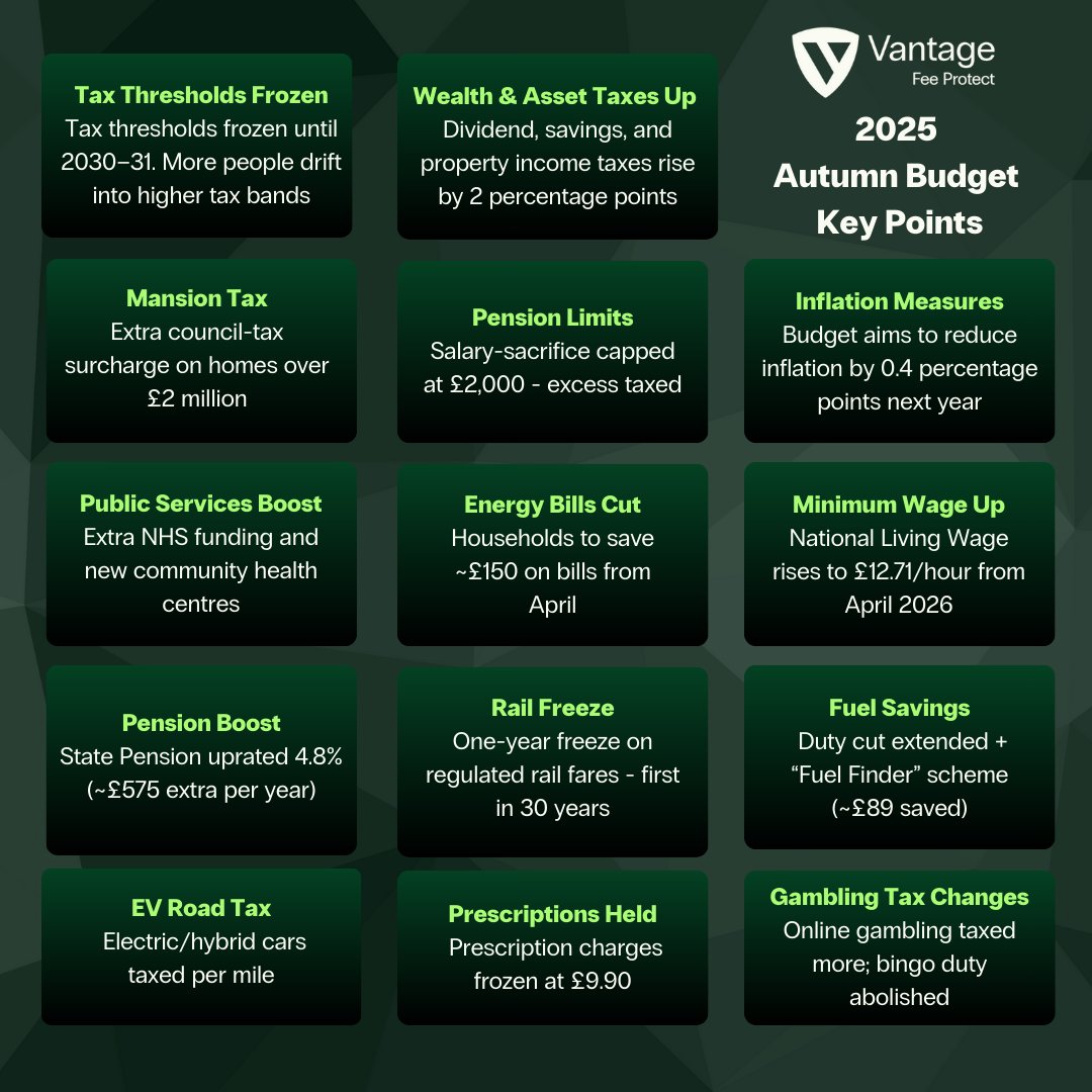 📣 With the Autumn Budget now published, there’s a lot to unpack and plenty that will impact businesses, households and advisers alike.

To make it easier, we’ve broken down the key measures into one clear concise snapshot.

📞 0116 274 9123
✉️ enquiries@vantagefeeprotect.com