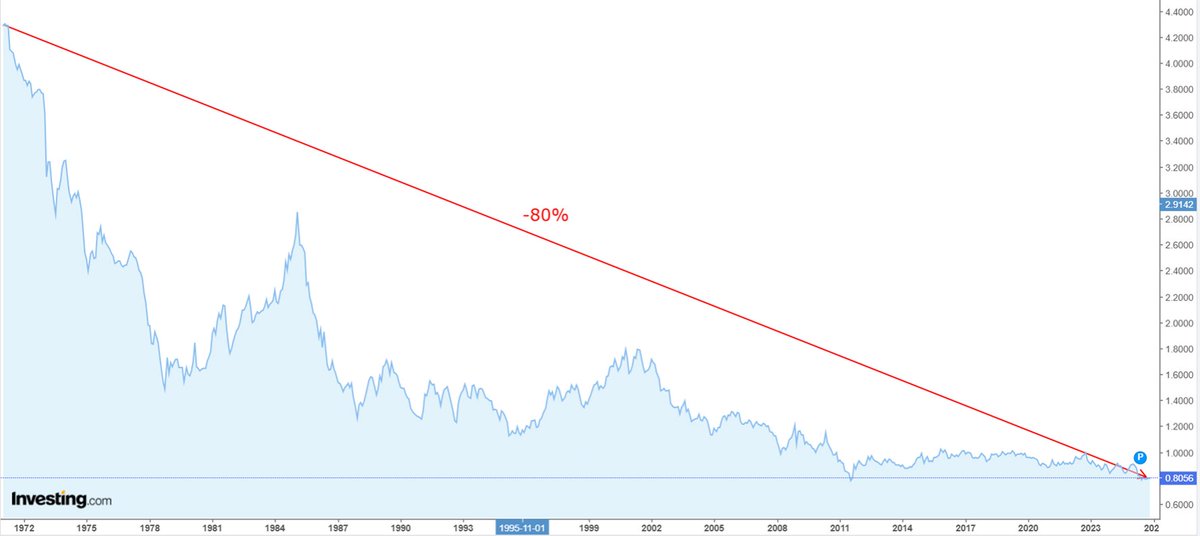 frankencoinzchf's tweet photo. Monthly reminder on why you should hold $CHF and not $USD. https://t.co/hwQYRjtDML