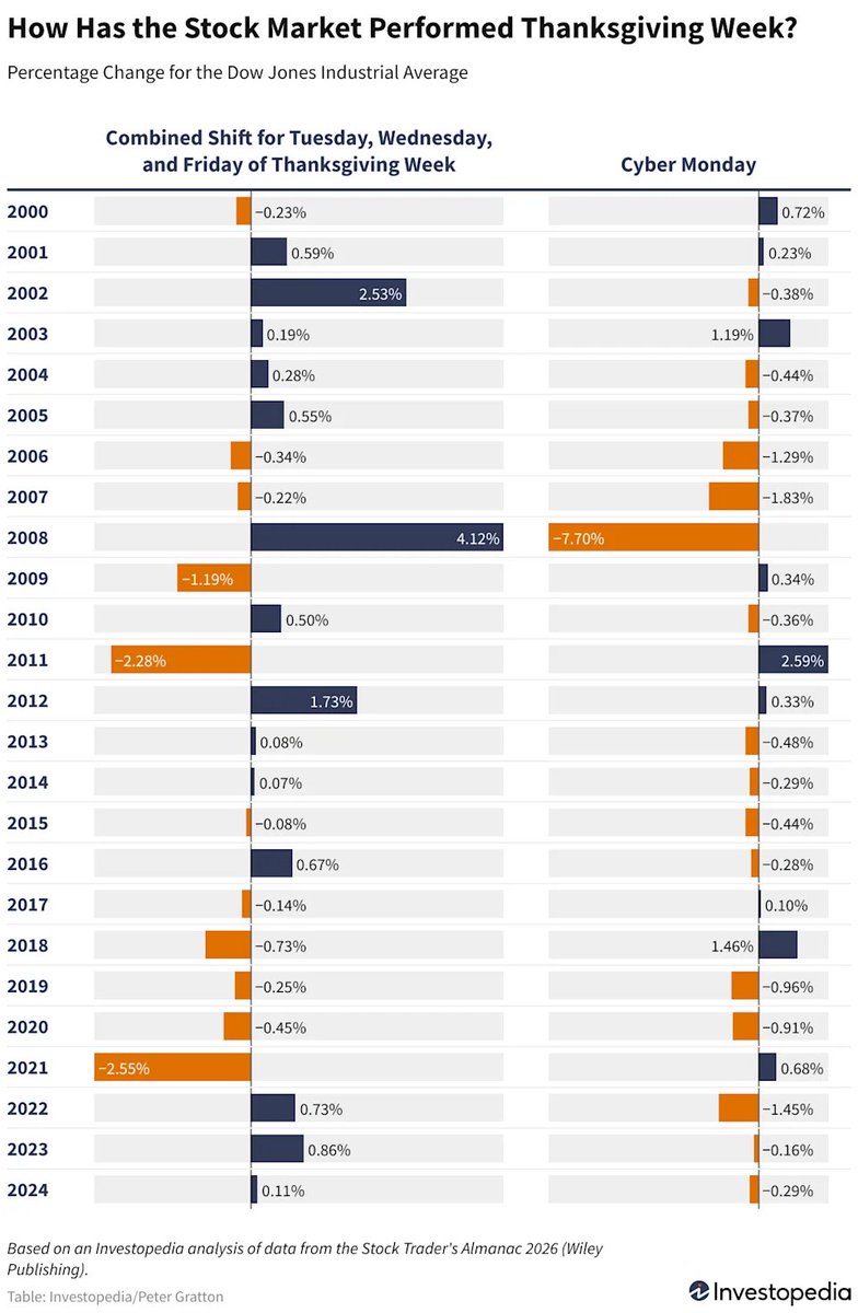 11.28盘前聊几句美股近50年，感恩节周，就周三和黑五表现最好，上涨概率都超75%，这周三已经验证了。  而且目前VIX恐慌指数从25以上，几天内掉到17，从历史上刻舟求剑，后续一周标普平均回报+1.2%，胜率70%+。  只要没有突发事件，今年照旧概率很大。 想布局下周和圣诞行情 ...