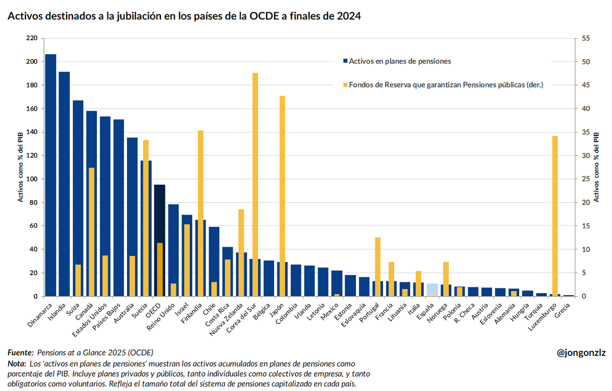 Y ante esta situación no hay plan B. No hay activos que respalden los pagos de pensiones futuros. No hay ahorro privado ni público, ni individual ni colectivo, ni personal ni de empresa para afrontar la vejez. 

Todos los huevos en la misma cesta que se resquebraja por el peso.
