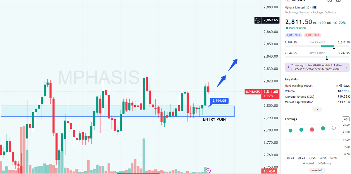 stocksuccessclu's tweet image. MPHASIS breakout zone 🚀
Bounce from 2799, bullish structure building 🔥
Next move loading…
#Mphasis #TradingView #NSE
