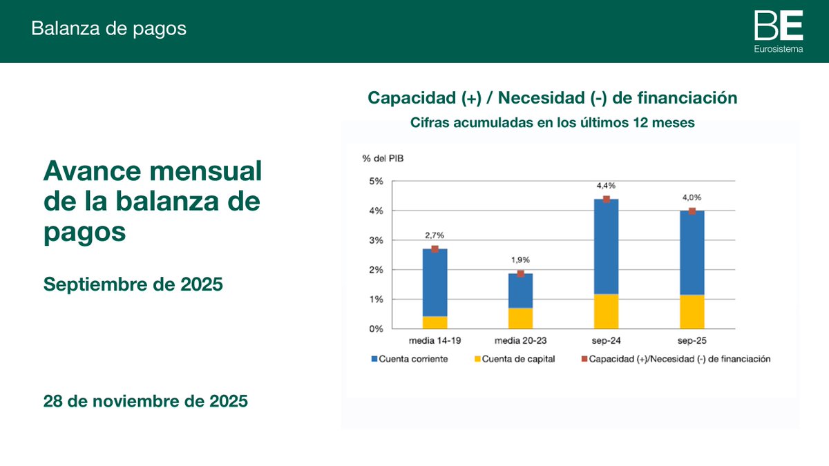 BancoDeEspana's tweet image. La capacidad de financiación de la #economíaespañola alcanzó en septiembre de 2025 el 4% del PIB, aún más de 1 punto superior a la media del período precovid  👉 bde.es/wbe/es/noticia… 
#bdeEstadísticas #bdePrensa