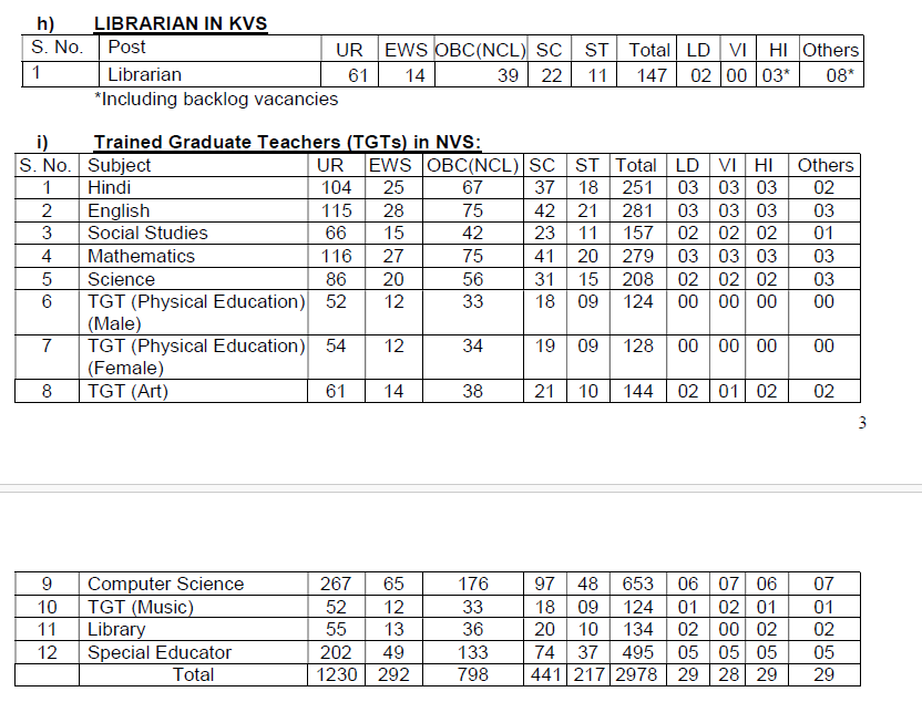 <a href="/OAVS_Official/">Odisha Adarsha Vidyalaya Sangathan</a> what is the persentage of Ocupied post &amp; vacancy in Total and for Librarian?
Adarsh (Ideal) goes where?
Kindly #RecruitLibrarian immidiatly &amp; 
Follow the <a href="/cbseindia29/">CBSE HQ</a>  guideline for moving librarian positions to under teaching position (TGT)
cbse.gov.in/cbsenew/docume…