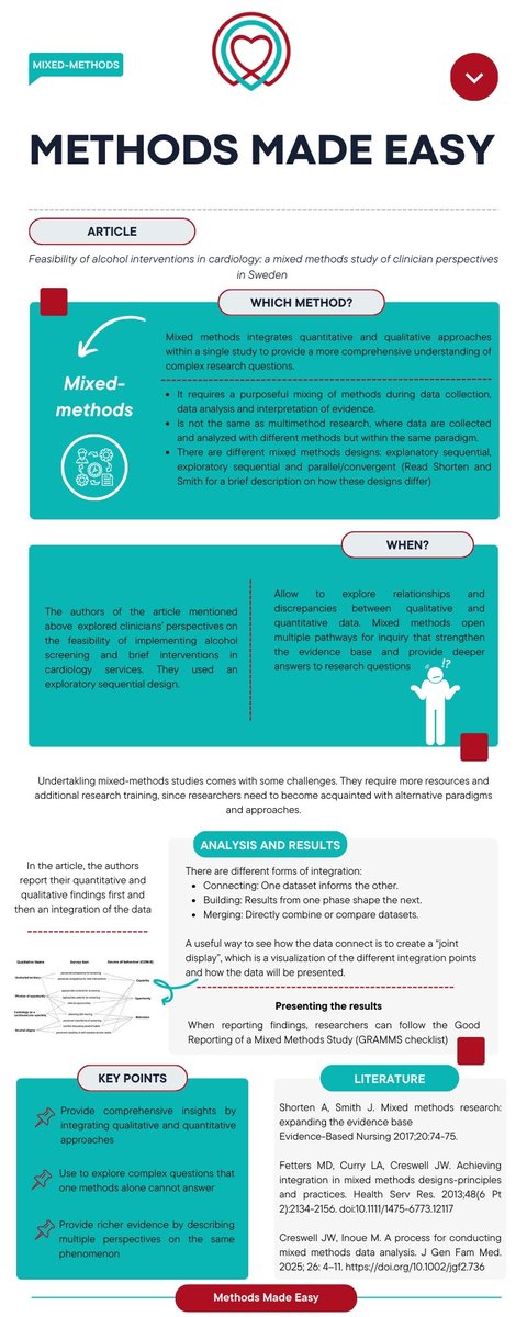 ACNAPPresident's tweet image. Interested in mixed-methods? This month&apos;s #MethodsMadeEasy is focusing on mixed-methods studies. There are different ways to undertake the integration of data and they come with certain challenges, but mixed-methods are a great way to answer complex research questions.

An…