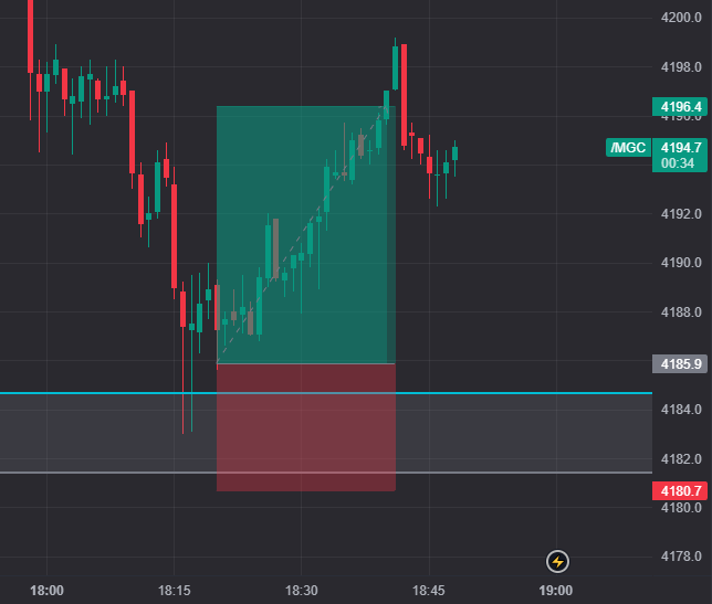 IntradayT's tweet photo. Slow holiday week but got a quick Gold win. 📈🚀

#XAUUSD #Gold #Lucidtrading https://t.co/MWSB7LEnML