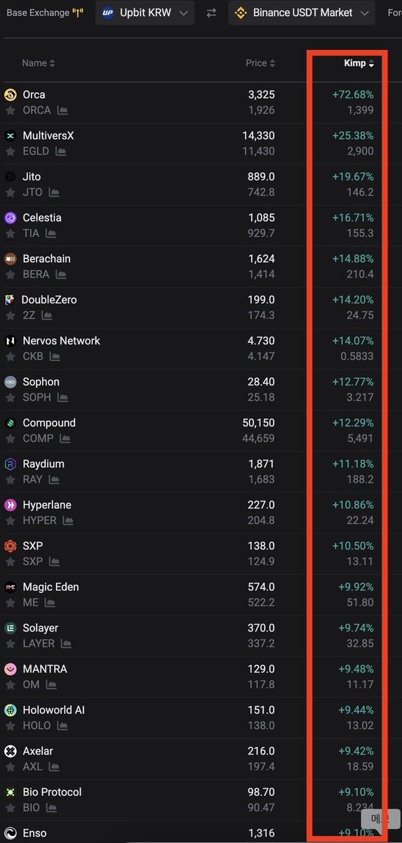 Upbit Hacking Update

The red line shown here does not represent a price increase.
It indicates the price gap between overseas exchanges and Korean exchanges.
Even 24 hours after the hacking incident, most tokens are still trading at over a 10% premium compared to overseas