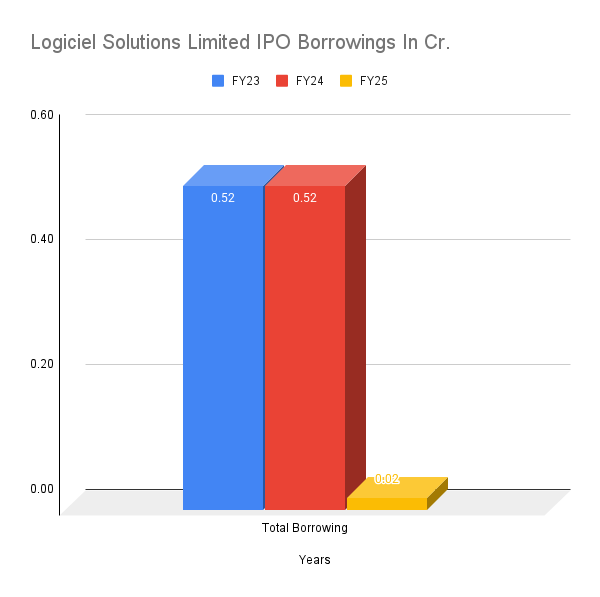 BinitKumar78134's tweet image. Logiciel Solutions is virtually debt-free!
Zero borrowings as of Sept 2025 . #LogicielSolutions #LogicielIPO #DebtFree #FinancialStrength #IndiaMarkets #mrmoneyfrugal
More here: mrmoneyfrugal.com/logiciel-solut…
What do you think?