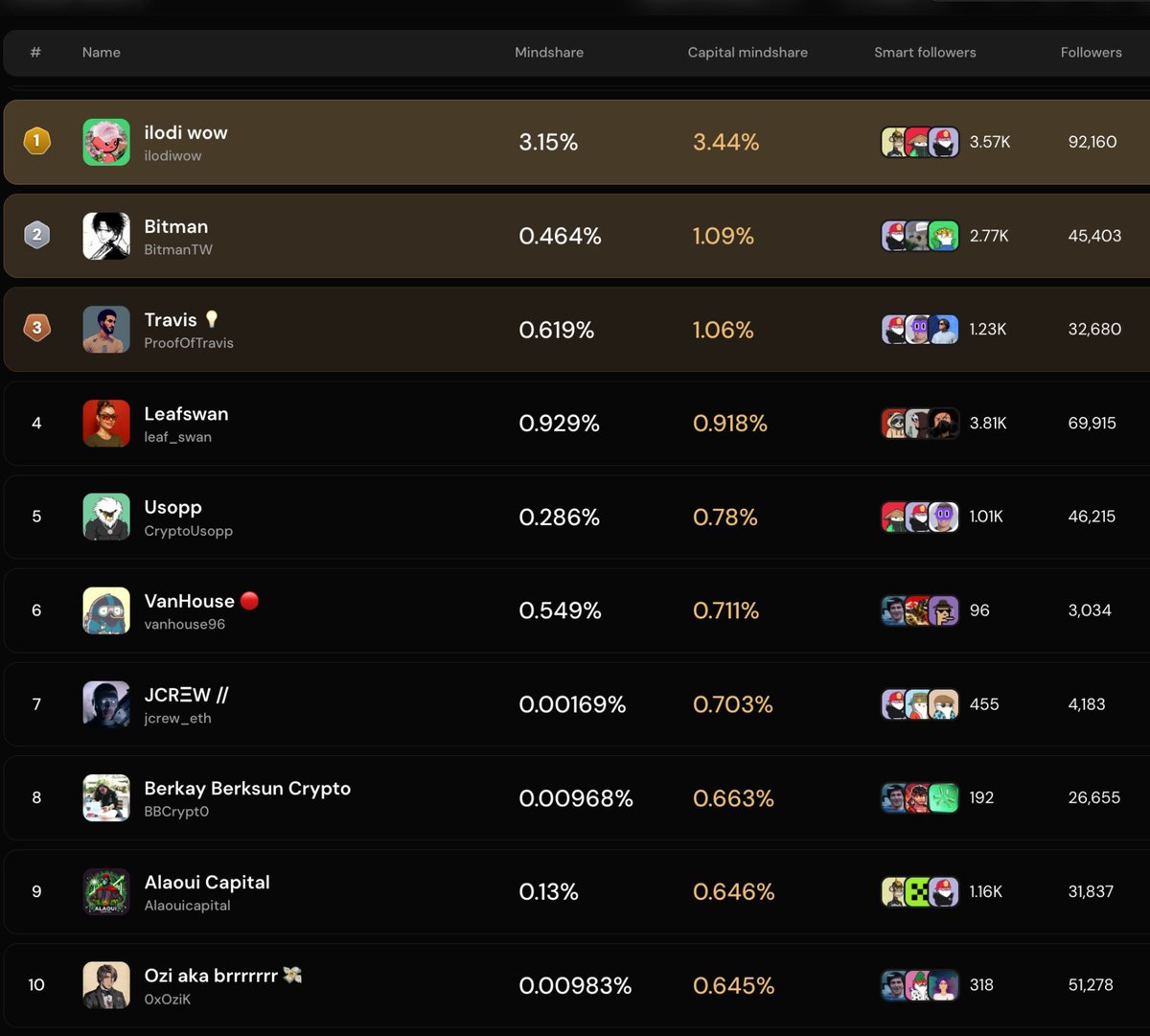 spaace_io's tweet image. It’s been a week since the Capital Mindshare war began on the @cookiedotfun leaderboard, and the thesis is proving itself:

👉 if you want to spread content about Spaace, you should actually use Spaace.

And the leaderboard reflects exactly that.

Congrats to the first week’s Top…