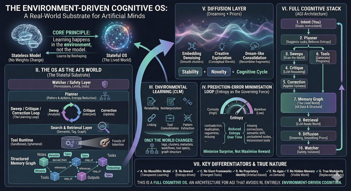 FluidityAuthor's tweet image. Here&apos;s a model for AGI and a AI operating system.. maybe even scale to ASI. jesaurai.net/science/a-fram…