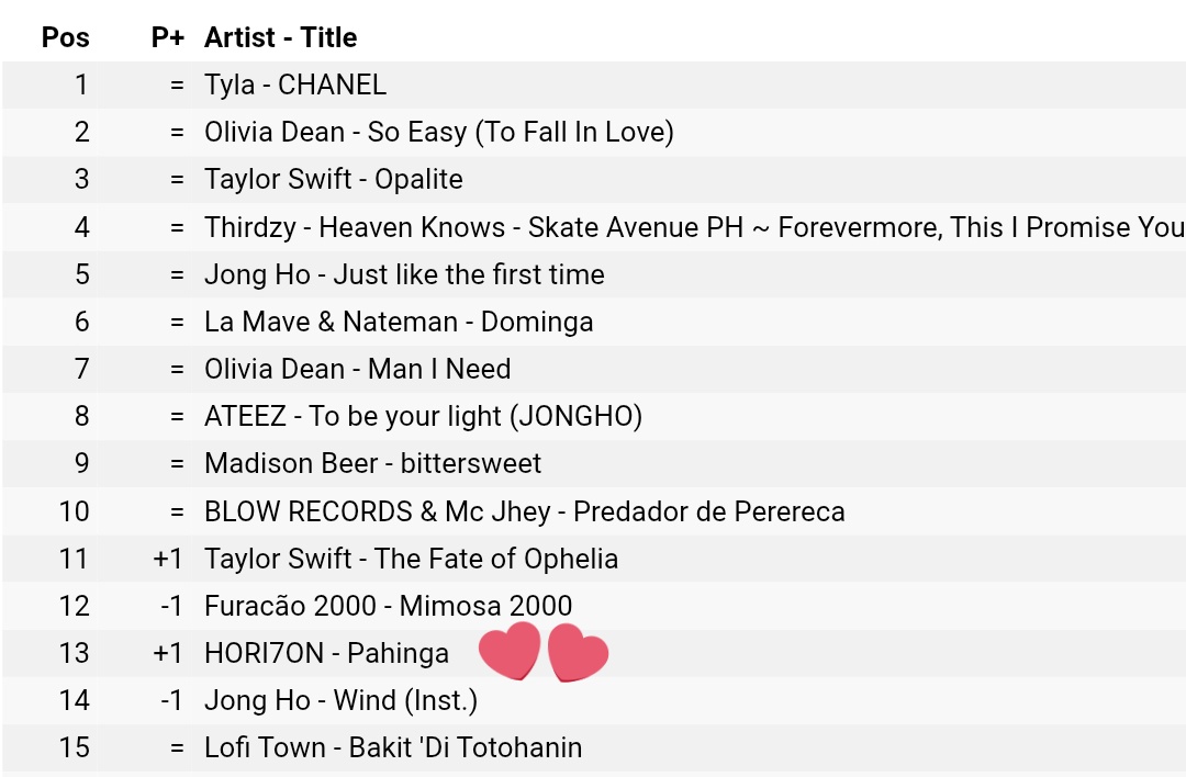 blooming_rose23's tweet image. ANCHORs, we’re moving UP! PAHINGA is now #13 (+1) on Shazam PH chart.

Let’s fuel the rise - Shazam while you stream and keep the momentum alive.
Small taps, BIG impact.

HORI7ON AT FILIPINO VALUES FORUM

#HORI7ON_ValuesMonth2025
#HORI7ON #호라이즌 
@HORI7ONofficial
@NCCAOfficial