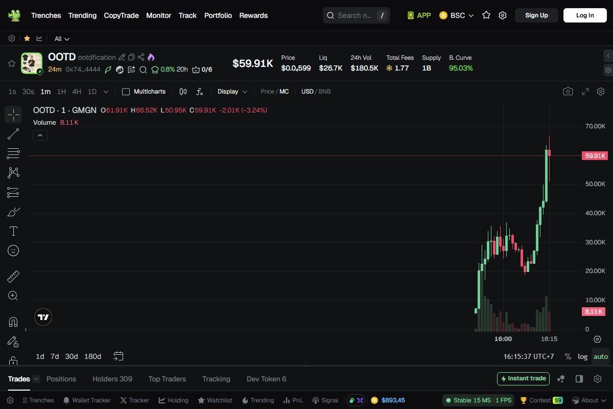 0xepo's tweet image. ootdfication | $OOTD straight up reminded everyone why first positioning matters

26K entry --&amp;gt; 66K apex

2.5X edge | 20m timeline

CA: 0x74908Da6cf3c9c6AF46ec9C840506576A2774444

Free signals → Bio

🟡 BSC